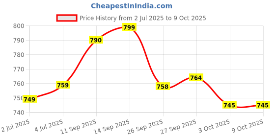 flipkart.com bata Lace Up For Men bata Price History Graph from 2 Jul 2025 to 8 Oct 2025