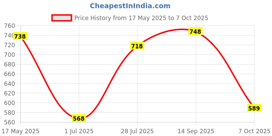 flipkart.com bata Lace Up For Men bata Price History Graph from 17 May 2025 to 7 Oct 2025
