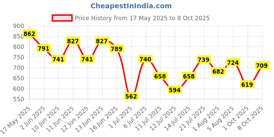 flipkart.com bata Lace Up For Men bata Price History Graph from 17 May 2025 to 8 Oct 2025
