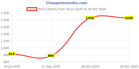 flipkart.com bata Lace Up For Men bata Price History Graph from 18 Jul 2025 to 28 Oct 2025