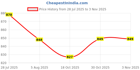 flipkart.com bata Lace Up For Men bata Price History Graph from 28 Jul 2025 to 3 Nov 2025