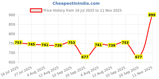 flipkart.com bata Lace Up For Men bata Price History Graph from 16 Jul 2025 to 11 Nov 2025