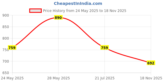 flipkart.com bata Lace Up For Men bata Price History Graph from 24 May 2025 to 18 Nov 2025