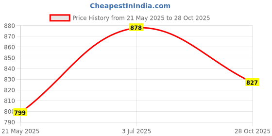 flipkart.com bata Lace Up For Men bata Price History Graph from 21 May 2025 to 28 Oct 2025