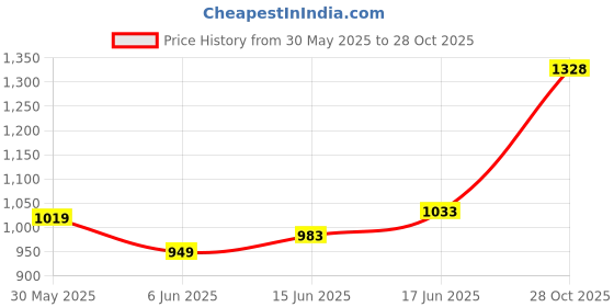 flipkart.com bata Lace Up For Men bata Price History Graph from 30 May 2025 to 28 Oct 2025