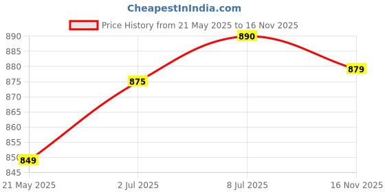 flipkart.com bata Lace Up For Men bata Price History Graph from 21 May 2025 to 16 Nov 2025