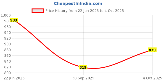 flipkart.com bata Lace Up For Men bata Price History Graph from 22 Jun 2025 to 4 Oct 2025