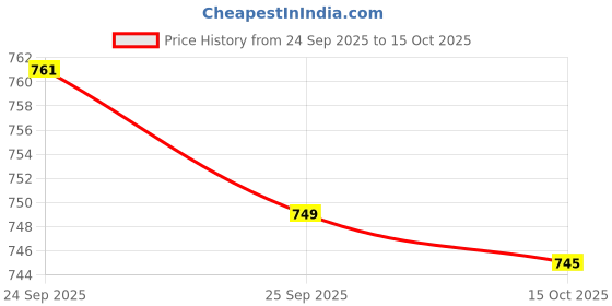 flipkart.com bata Lace Up For Men bata Price History Graph from 24 Sep 2025 to 15 Oct 2025