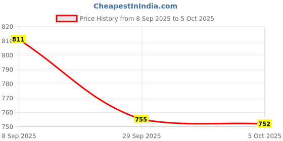 flipkart.com bata Lace Up For Men bata Price History Graph from 8 Sep 2025 to 5 Oct 2025