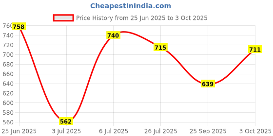 flipkart.com bata Lace Up For Men bata Price History Graph from 25 Jun 2025 to 3 Oct 2025