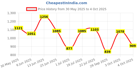 flipkart.com bata Lace Up For Men bata Price History Graph from 30 May 2025 to 4 Oct 2025