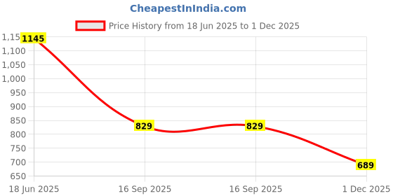 flipkart.com bata Lace Up For Men bata Price History Graph from 18 Jun 2025 to 1 Dec 2025