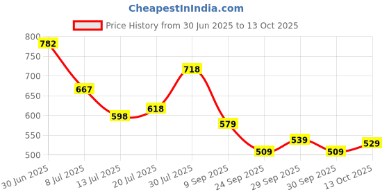 flipkart.com bata Lace Up For Men bata Price History Graph from 30 Jun 2025 to 13 Oct 2025