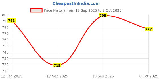 flipkart.com bata Lace Up For Men bata Price History Graph from 12 Sep 2025 to 8 Oct 2025