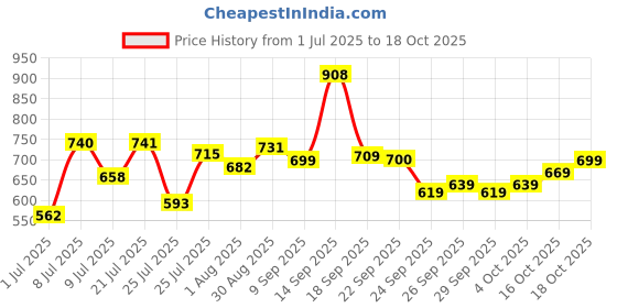 flipkart.com bata Lace Up For Men bata Price History Graph from 1 Jul 2025 to 16 Oct 2025