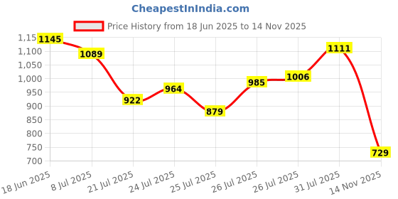 flipkart.com bata Lace Up For Men bata Price History Graph from 18 Jun 2025 to 14 Nov 2025