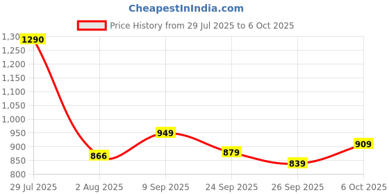 flipkart.com bata Lace Up For Men bata Price History Graph from 29 Jul 2025 to 6 Oct 2025