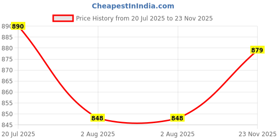 flipkart.com bata Lace Up For Men bata Price History Graph from 20 Jul 2025 to 23 Nov 2025