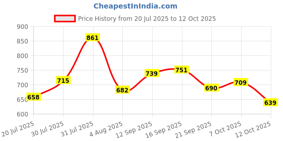 flipkart.com bata Lace Up For Men bata Price History Graph from 20 Jul 2025 to 12 Oct 2025