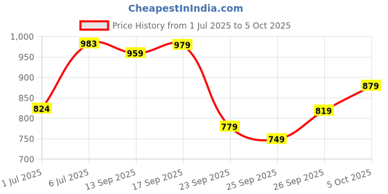 flipkart.com bata Lace Up For Men bata Price History Graph from 1 Jul 2025 to 5 Oct 2025