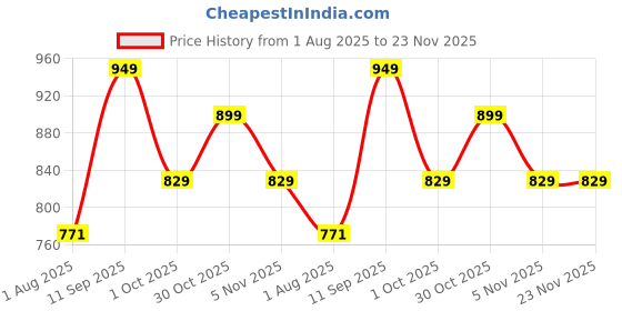 flipkart.com bata Lace Up For Men bata Price History Graph from 1 Aug 2025 to 22 Nov 2025