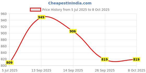 flipkart.com bata Lace Up For Men bata Price History Graph from 5 Jul 2025 to 8 Oct 2025