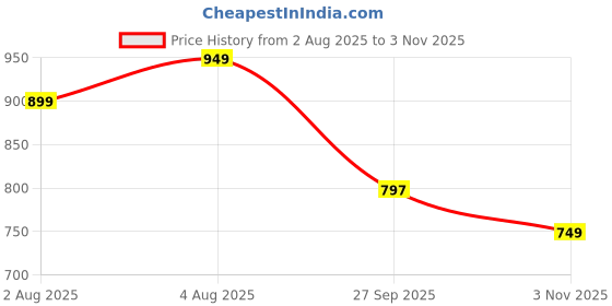 flipkart.com bata Lace Up For Men bata Price History Graph from 2 Aug 2025 to 3 Nov 2025