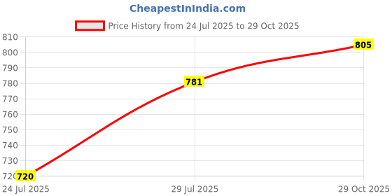 flipkart.com bata Lace Up For Men bata Price History Graph from 24 Jul 2025 to 29 Oct 2025