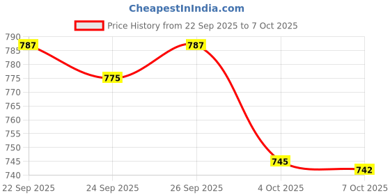 flipkart.com bata Lace Up For Men bata Price History Graph from 22 Sep 2025 to 7 Oct 2025