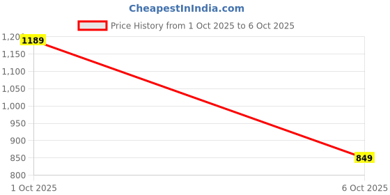 flipkart.com bata Lace Up For Men bata Price History Graph from 1 Oct 2025 to 6 Oct 2025