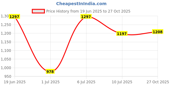 flipkart.com bata LEAP SLIP ON Loafers For Men bata Price History Graph from 19 Jun 2025 to 27 Oct 2025