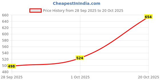 flipkart.com bata LEON Bellies For Women bata Price History Graph from 28 Sep 2025 to 20 Oct 2025