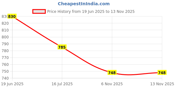 flipkart.com bata Loafers For Men bata Price History Graph from 19 Jun 2025 to 11 Nov 2025