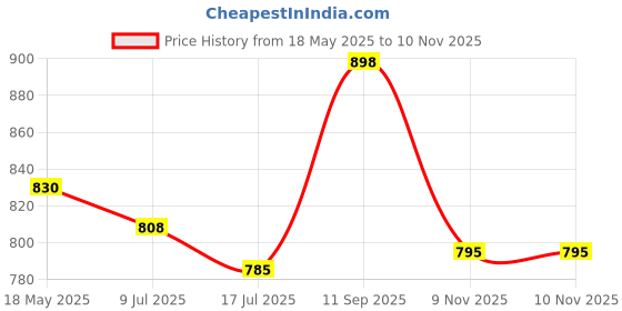 flipkart.com bata Loafers For Men bata Price History Graph from 18 May 2025 to 9 Nov 2025