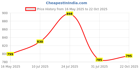 flipkart.com bata Loafers For Men bata Price History Graph from 16 May 2025 to 22 Oct 2025