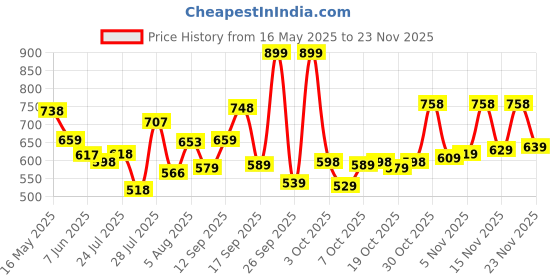 flipkart.com bata Loafers For Men bata Price History Graph from 16 May 2025 to 23 Nov 2025