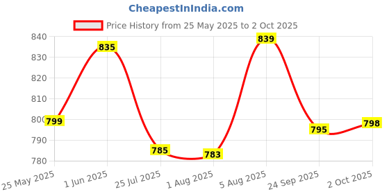 flipkart.com bata Loafers For Men bata Price History Graph from 25 May 2025 to 2 Oct 2025