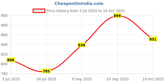 flipkart.com bata Loafers For Men bata Price History Graph from 3 Jul 2025 to 19 Oct 2025