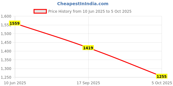 flipkart.com bata Loafers For Men bata Price History Graph from 10 Jun 2025 to 5 Oct 2025