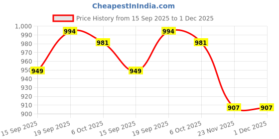 flipkart.com bata Loafers For Men bata Price History Graph from 15 Sep 2025 to 30 Nov 2025