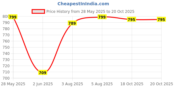 flipkart.com bata Loafers For Men bata Price History Graph from 28 May 2025 to 18 Oct 2025