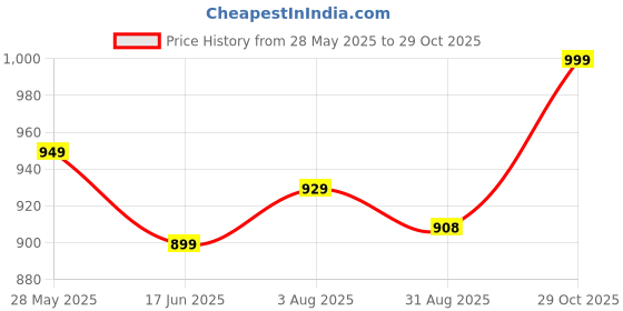flipkart.com bata Loafers For Men bata Price History Graph from 28 May 2025 to 29 Oct 2025