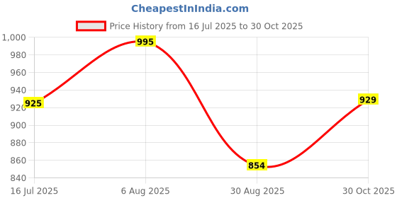 flipkart.com bata Loafers For Men bata Price History Graph from 16 Jul 2025 to 30 Oct 2025