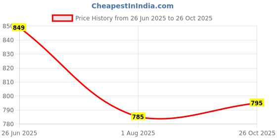 flipkart.com bata Loafers For Men bata Price History Graph from 26 Jun 2025 to 26 Oct 2025