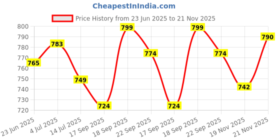 flipkart.com bata Loafers For Men bata Price History Graph from 23 Jun 2025 to 21 Nov 2025