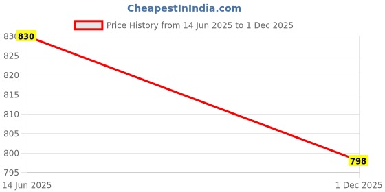 flipkart.com bata Loafers For Men bata Price History Graph from 14 Jun 2025 to 1 Dec 2025