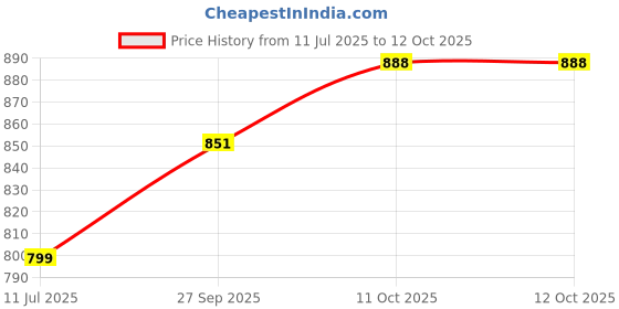 flipkart.com bata Loafers For Men bata Price History Graph from 11 Jul 2025 to 11 Oct 2025