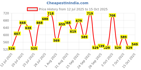 flipkart.com bata Loafers For Men bata Price History Graph from 12 Jul 2025 to 11 Oct 2025