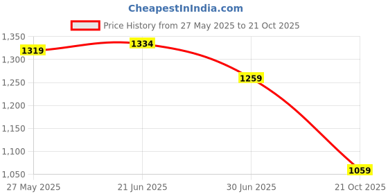 flipkart.com bata Loafers For Women bata Price History Graph from 27 May 2025 to 21 Oct 2025