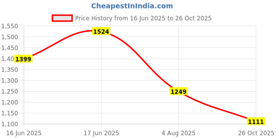 flipkart.com bata Loafers For Women bata Price History Graph from 16 Jun 2025 to 26 Oct 2025